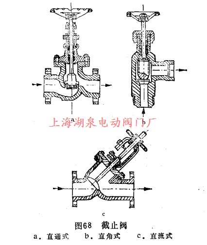截止阀有几种?工作原理是什么?