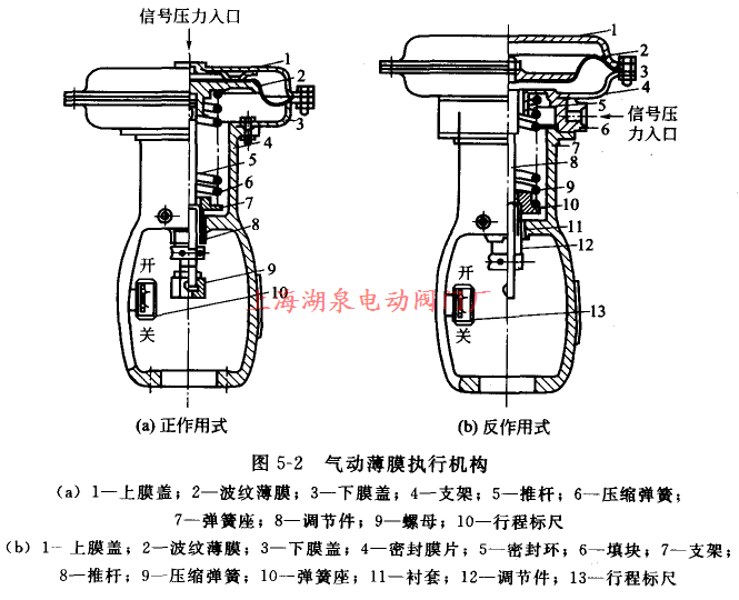 【技术速递】执行机构有哪几种?工业现场为什么大多数使用气动执行器?