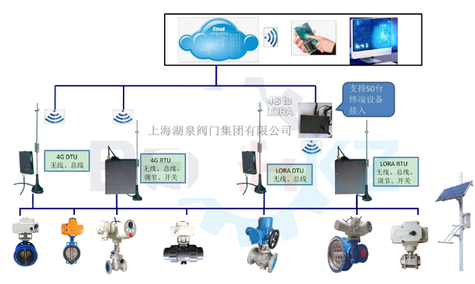 【技术速递】物联网电动阀价格多少钱一套,多少钱一台